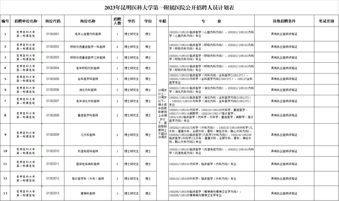 云南招聘公告汇总,2022年云南公务员招聘岗位表