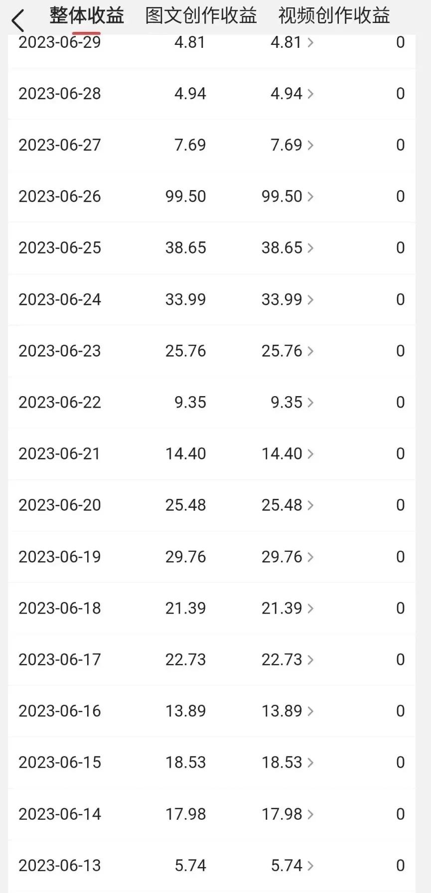 在*今条头日**做自媒体有多卷，看看收益就知道