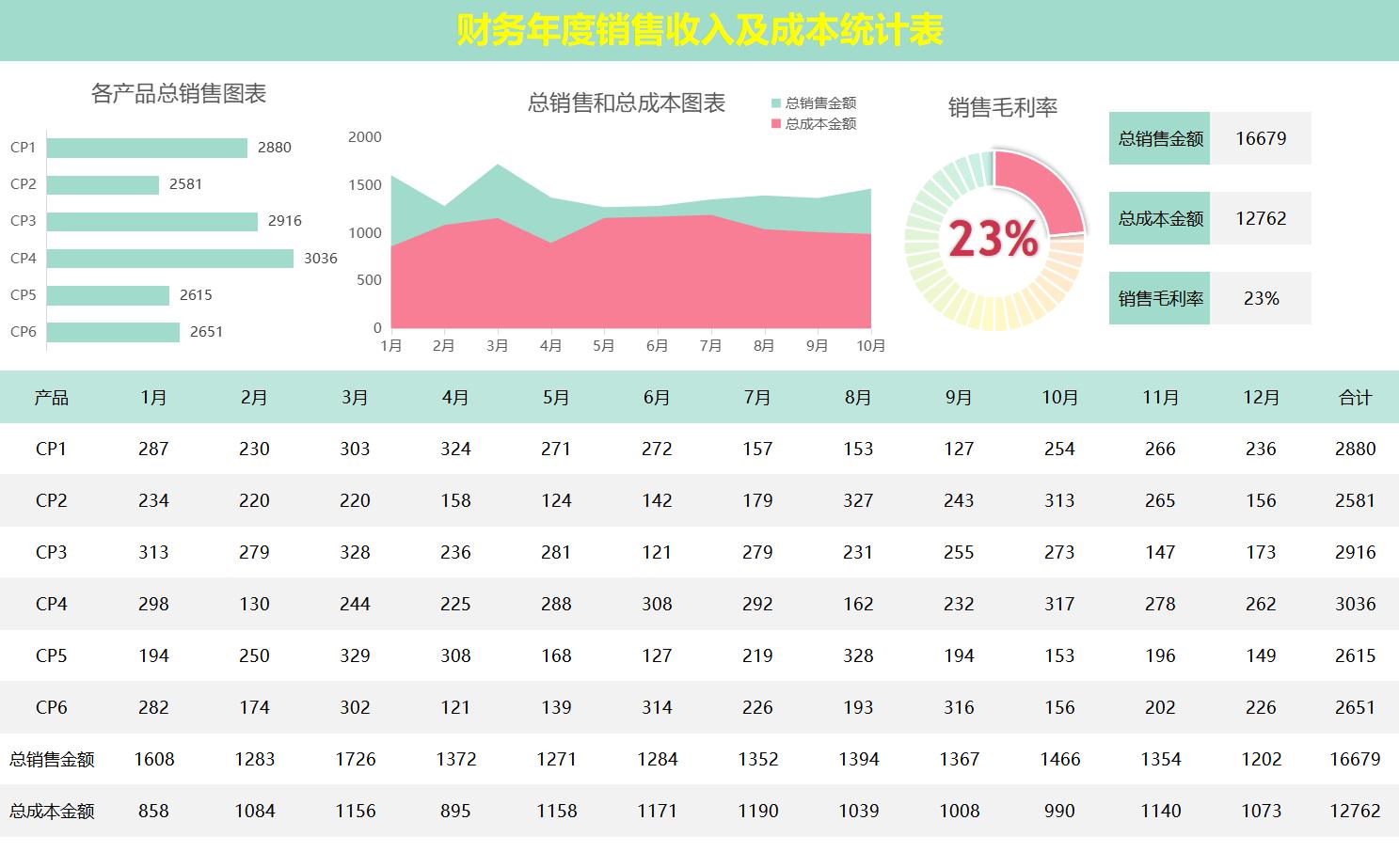 被封在家,熬夜7天整!编制出72套可视化财务成本核算表,可套用