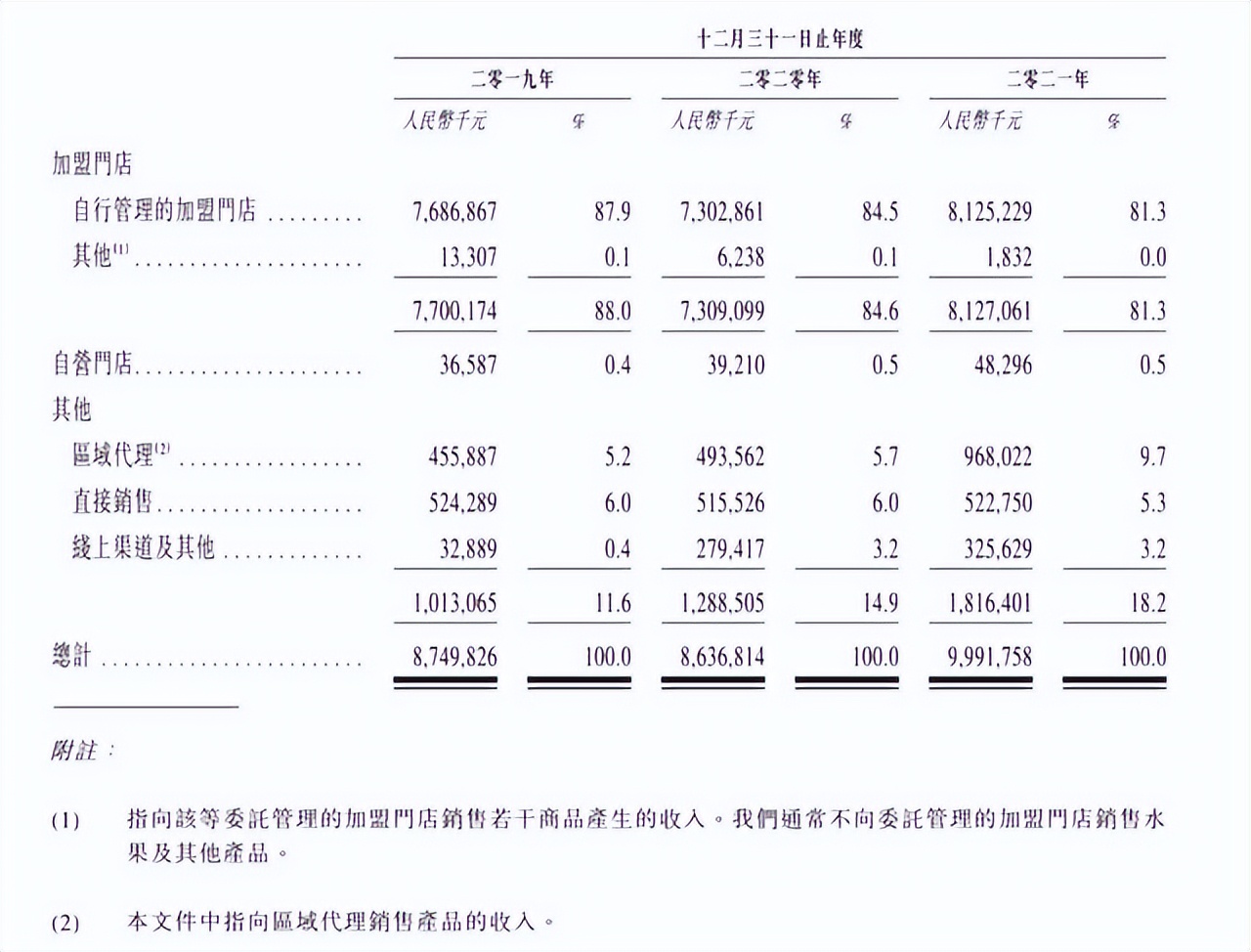 百果园年入百亿的商业模式,百果园挣不挣钱