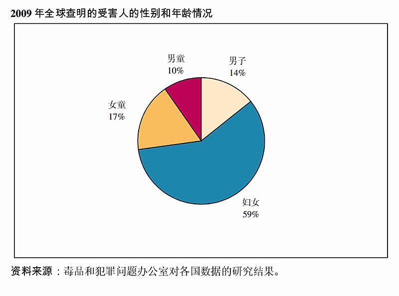 全球人口贩卖中，女人、儿童、男人这些受害者的“用途”有哪些？