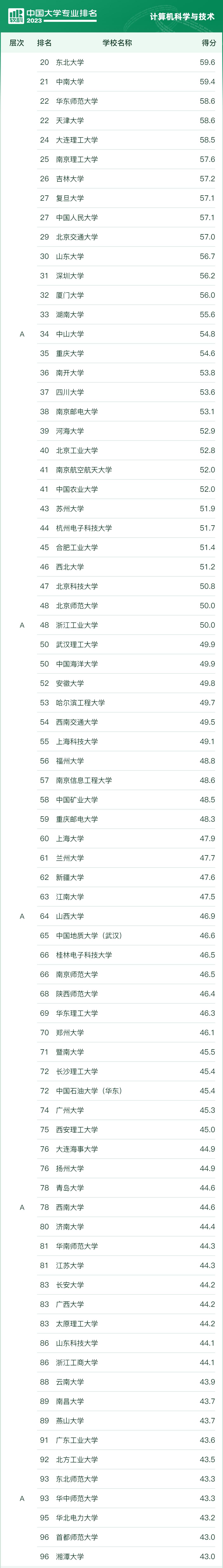 2023全国大学专业排行榜一览表,2023大学最好的专业排行榜