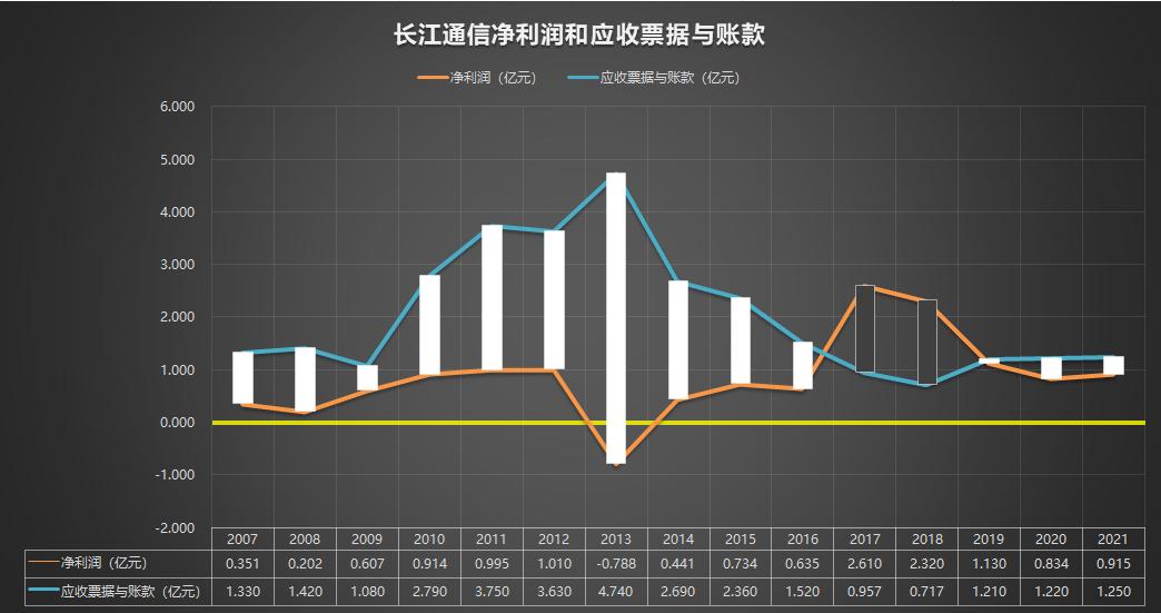 600345长江通信业绩,600345长江通信重组会拉升吗