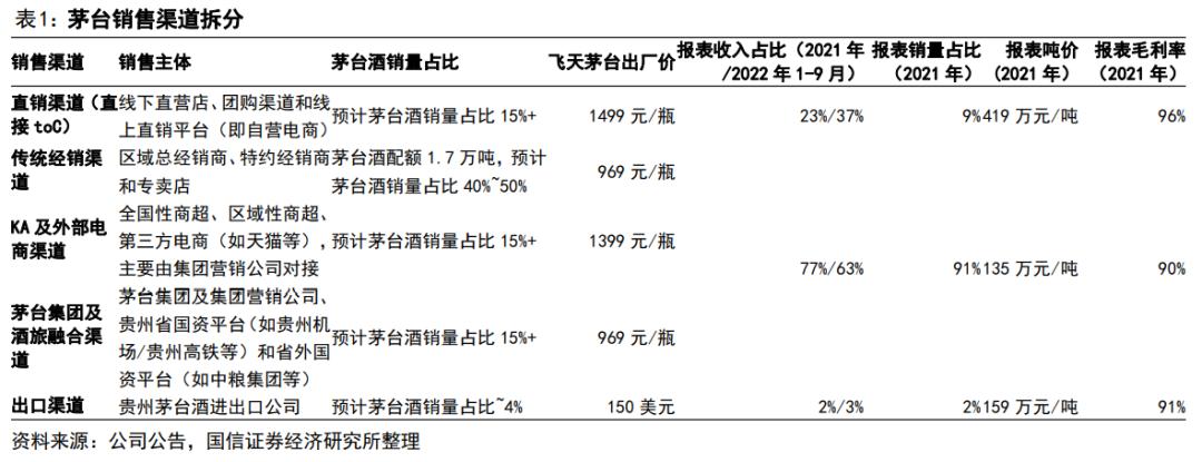 渠道变革的破局,茅台的渠道现状