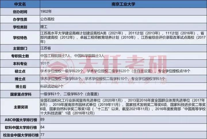 考研最新院校报录比信息—南京工业大学