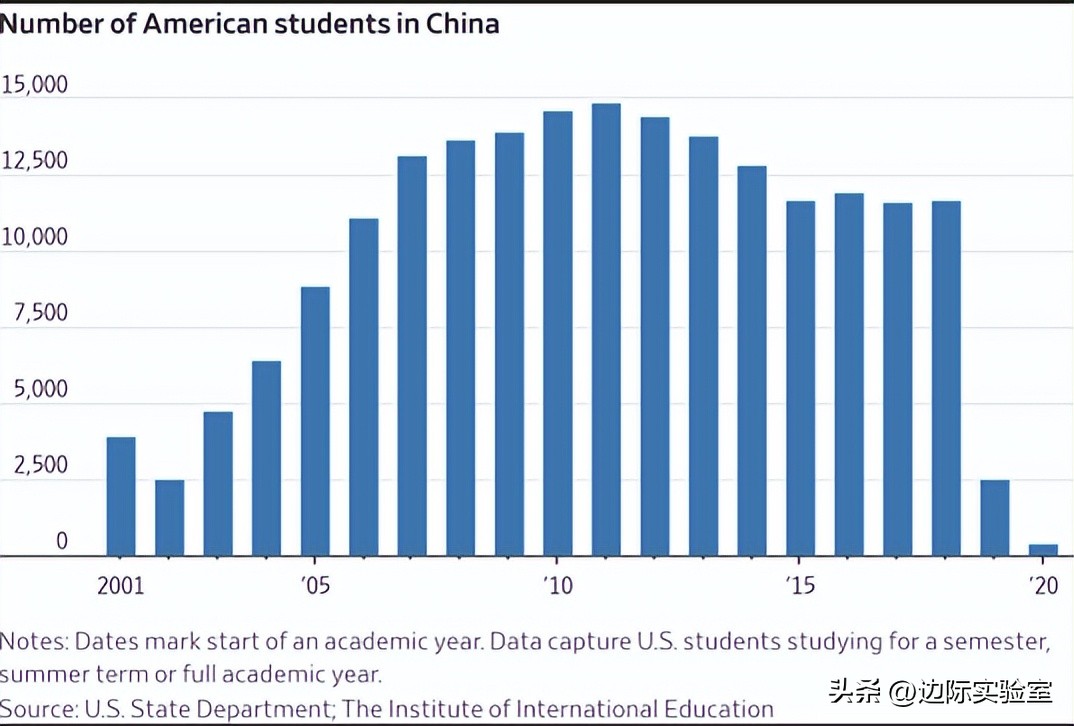 美国人在中国留学人数,美国在中国的留学生人数