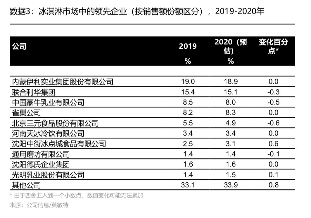 联合利华冰淇淋销量,联合利华和路雪冰淇淋