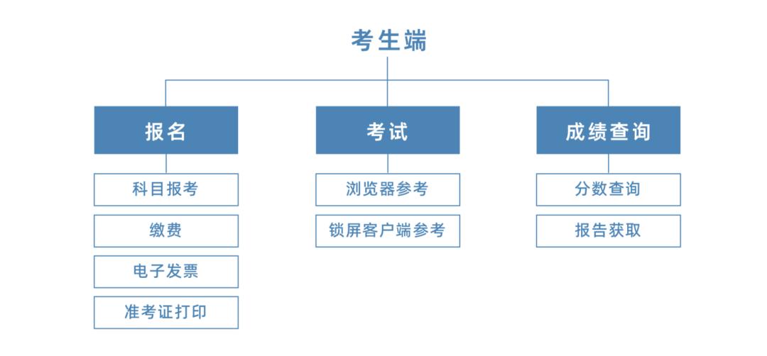 远程在线机考,在线远程笔试题型