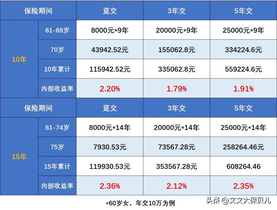 平安财富养老3.0怎么样,平安养老系列理财怎么样