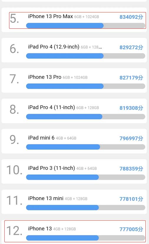 iphone13小蓝点,iphone13小屏幕价格