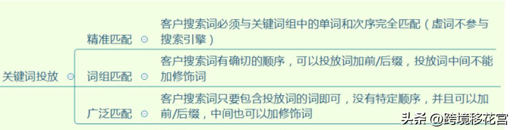 cpc广告投放适合什么商品,亚马逊cpc广告打造策略全解