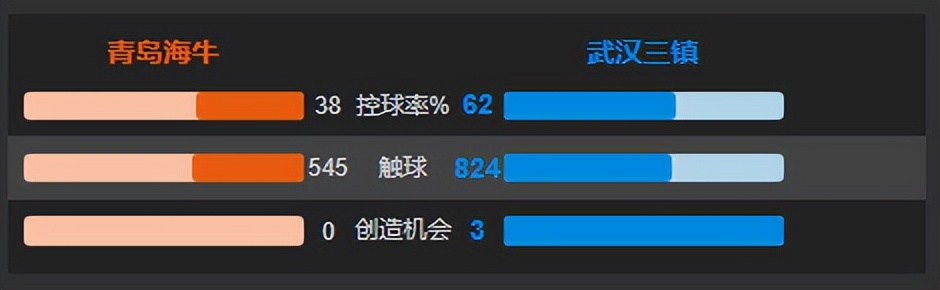 青岛海牛5-0深圳队完整,直播武汉三镇对阵青岛海牛