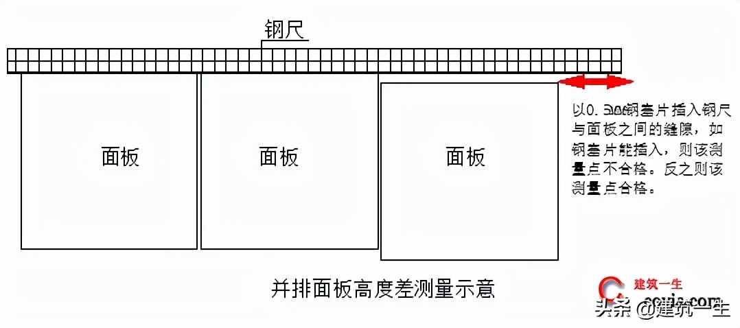 设备安装水平度测量误差,设备安装尺