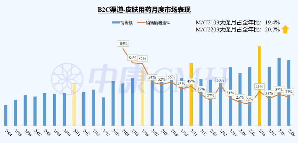 23年皮肤外用类市场数据,皮肤用药药品大全