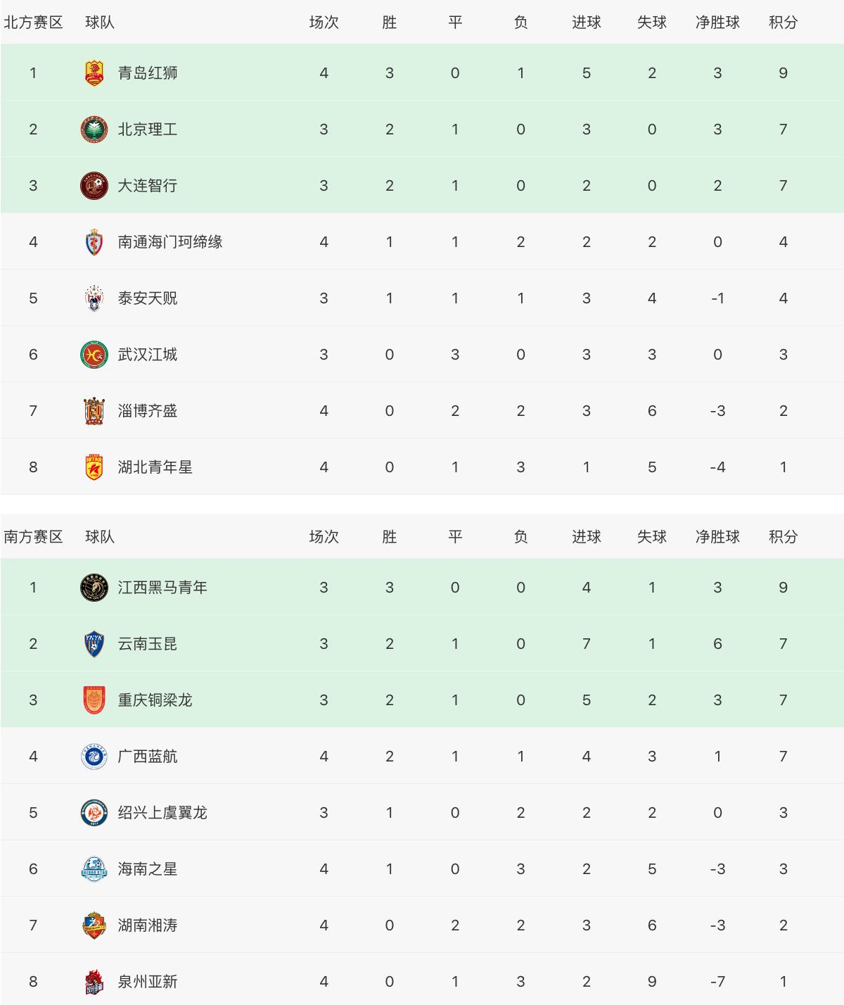 中超[5.24]:积分榜战况,大连人1:2浙江,上海海港3:2河南