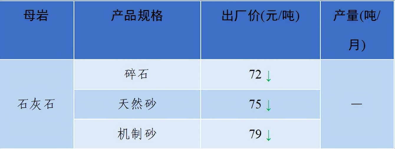 价格|2022年6月全国砂石骨料价格和产量发布