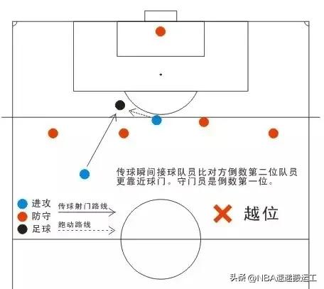 足球比赛越位视频集锦,足球比赛中越位图示