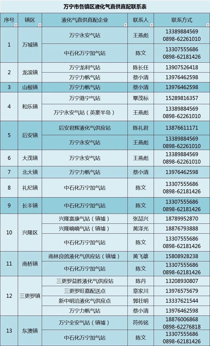 万宁市继续更新全域静态管理期间“保供”采购渠道（十）