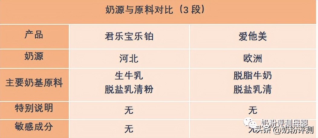 君乐宝乐铂对比爱他美金典,君乐宝乐铂二段奶粉对比