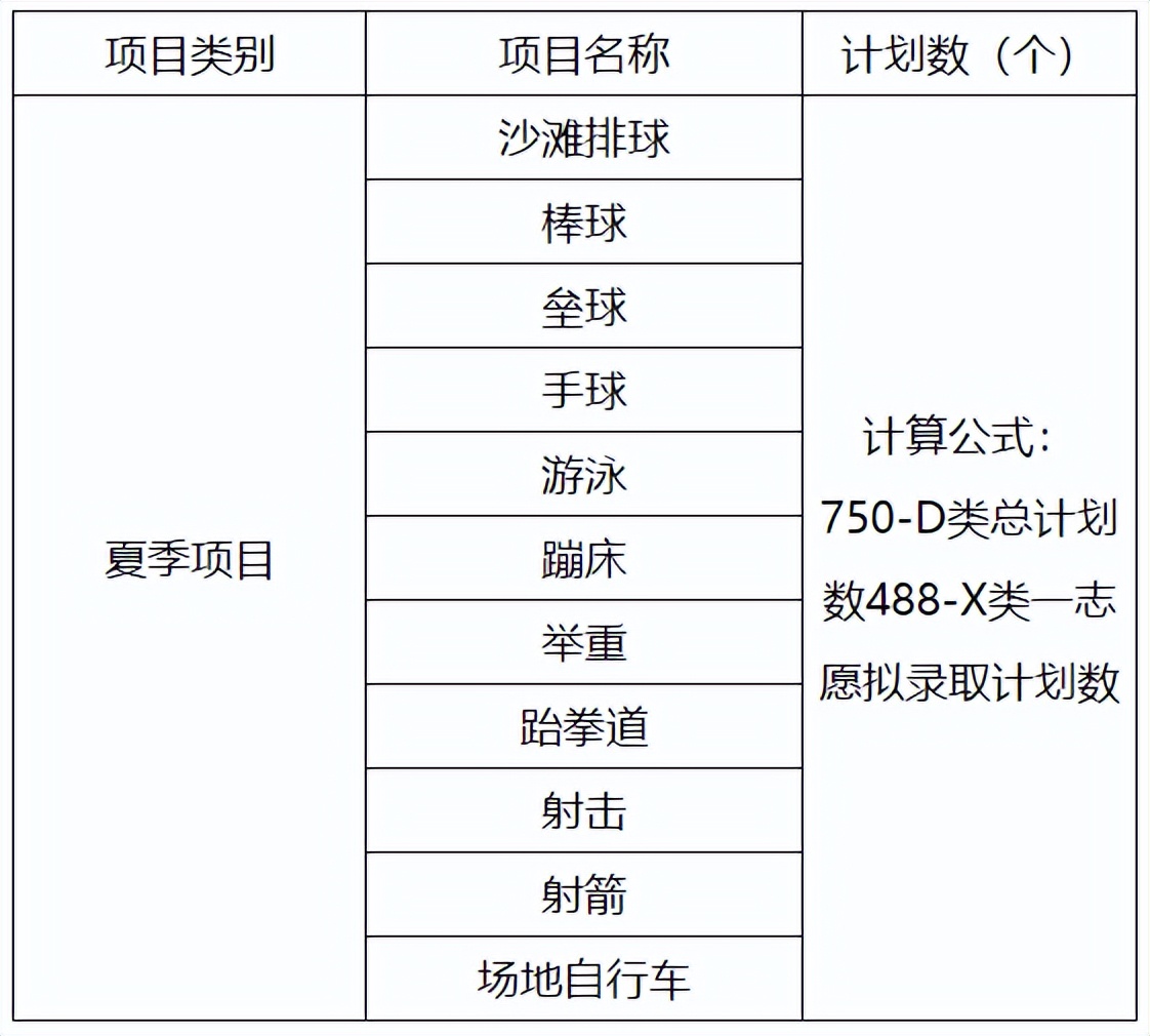 2022年篮球体育单招报名费多少钱,武汉体育学院2022年体育单招招生