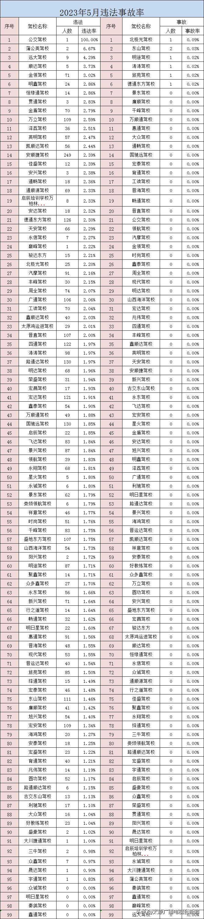 山西太原驾校培训质量大数据出炉
