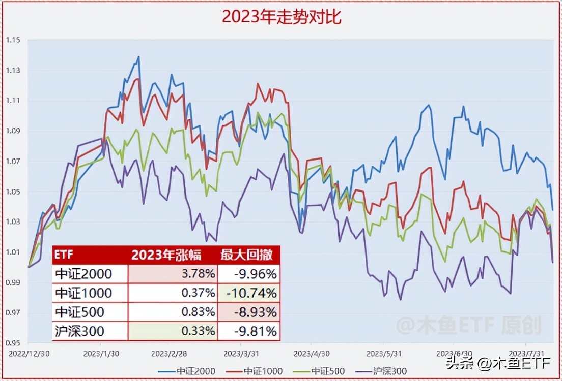 中证2000主力在流入却不涨,中证2000指数权重