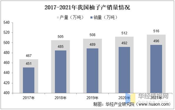 中国柚子行业市场现状,柚子行业市场发展现状分析