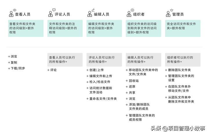 企业管理权限与流程,企业角色管理