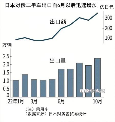 对俄二手车出口,日本二手车出口俄罗斯