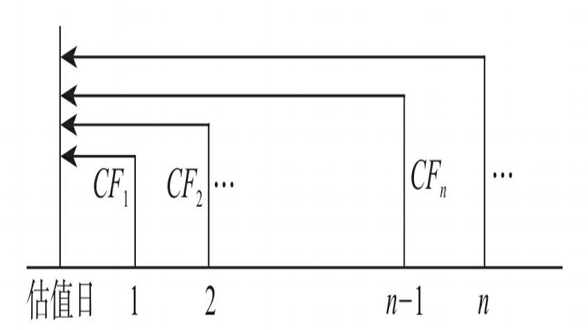 不同方式评估中国石化内含价值（1）经营资产自由现金流折现