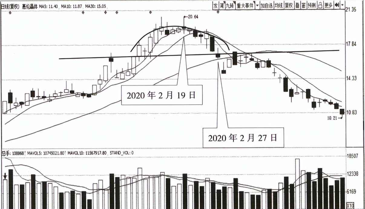 常见顶部k线形态,k线怎么看波段顶底