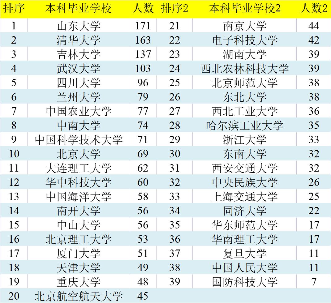 保研到中国科大要求,国科大今年保研名额