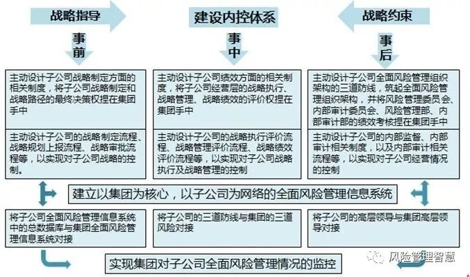 公司风险管控清单及措施,公司战略与风险管理必备知识点