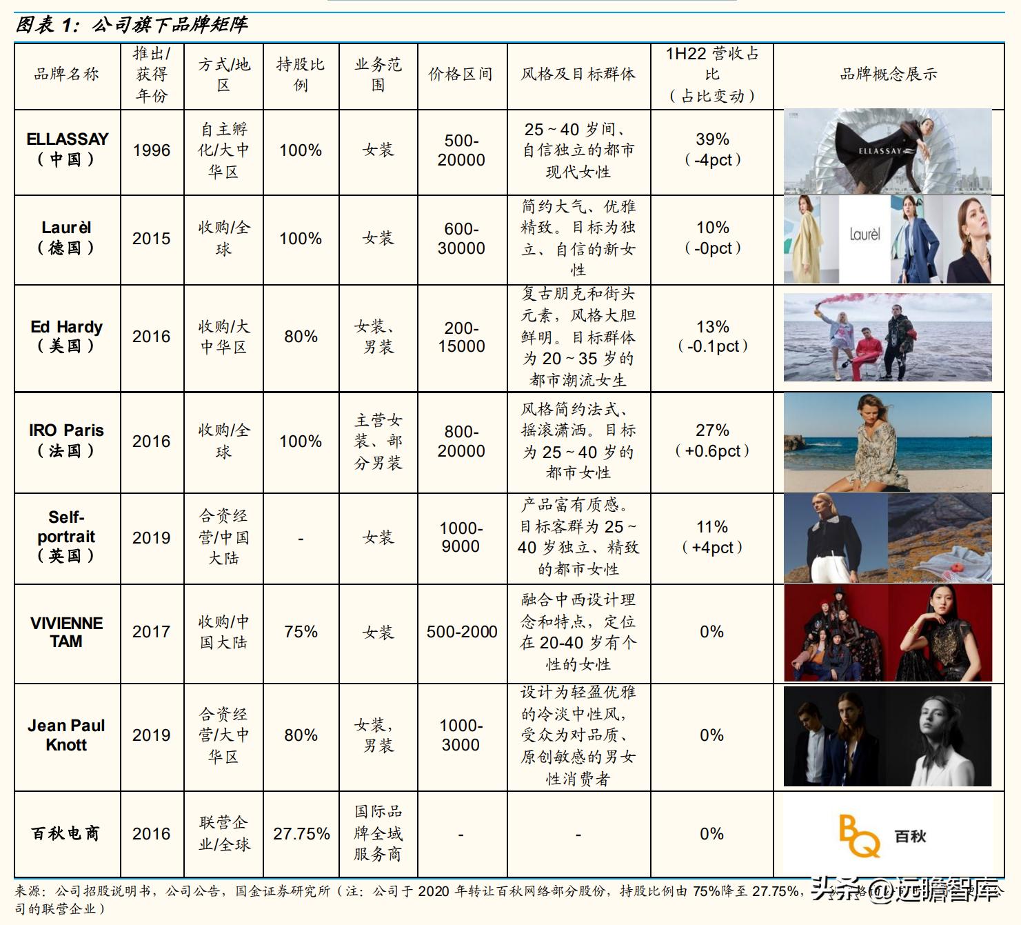 歌力思女装属于几线品牌,歌力思女装是几线品牌