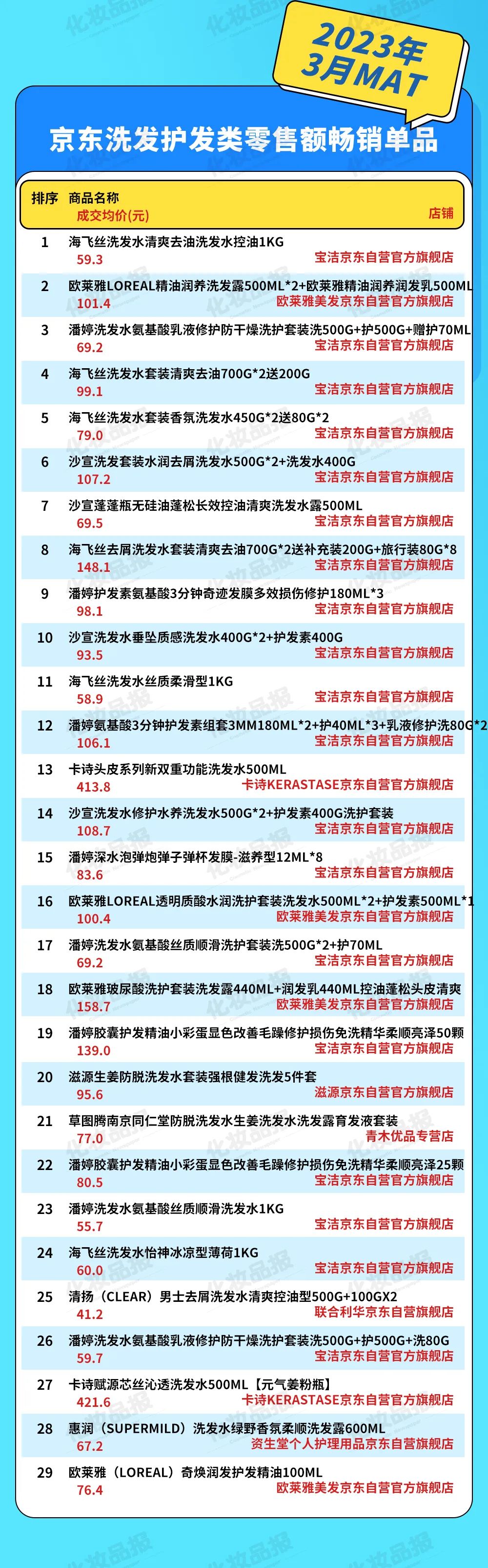 高端凶猛，线上洗护第一品牌易位丨数据新闻