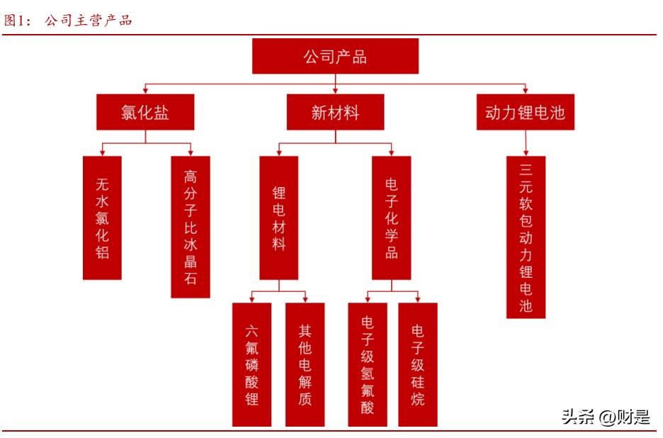 多氟多研究报告：无机氟化工龙头企业，乘新能源、半导体东风