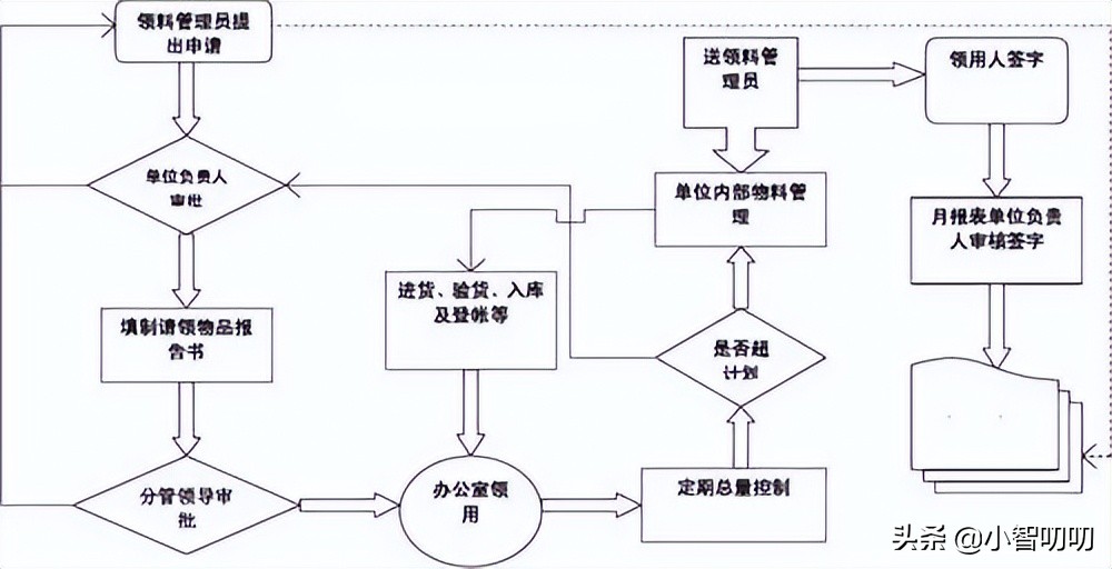 办公室文员必备16件办公用品,机关单位办公室办公用品管理制度