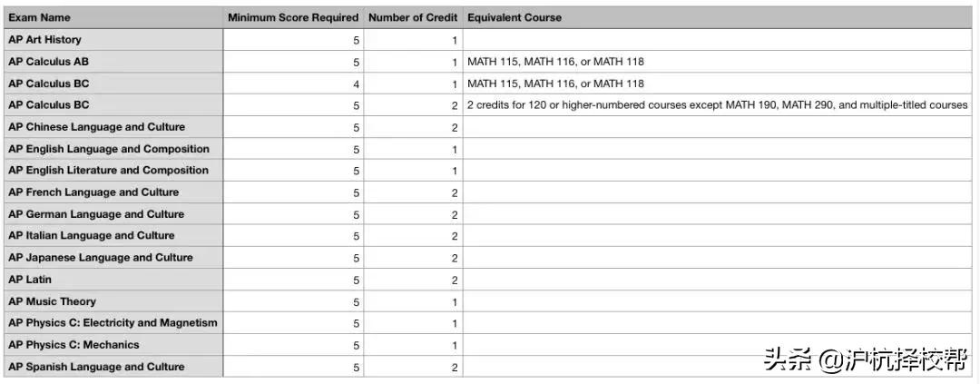 推荐ap基础课程精讲,一图读懂ap课程