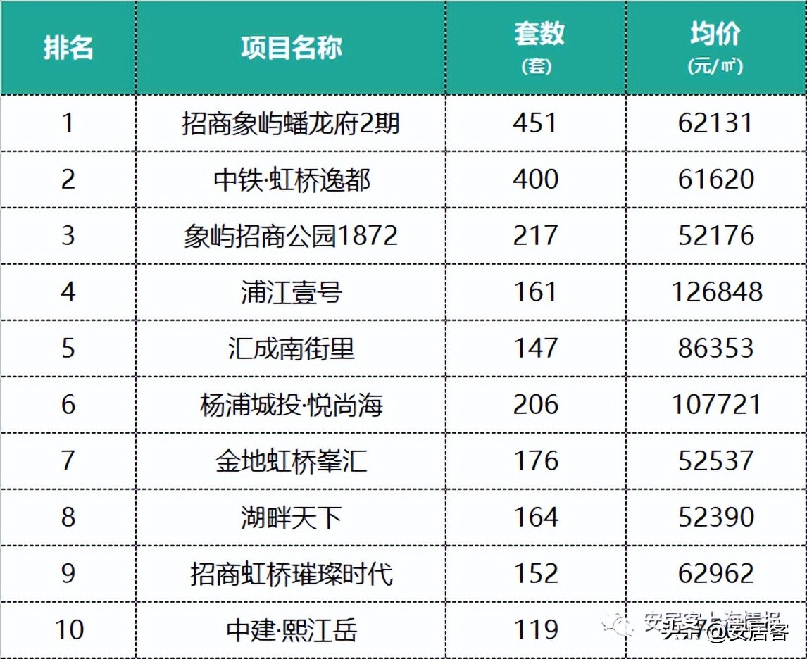 热点城市二手房房价出炉,上海新房和二手房哪个涨得快