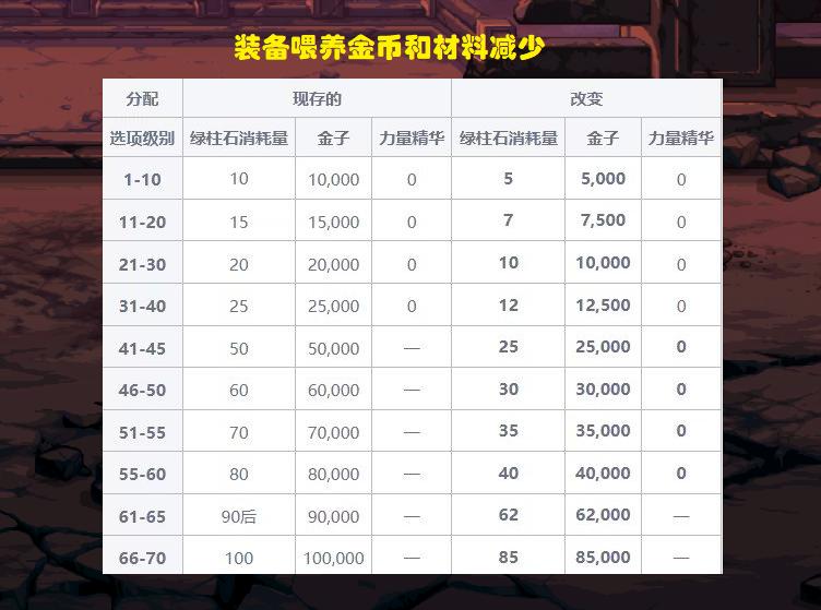 dnf10.14职业平衡剑帝,dnf剑帝最新职业平衡内容