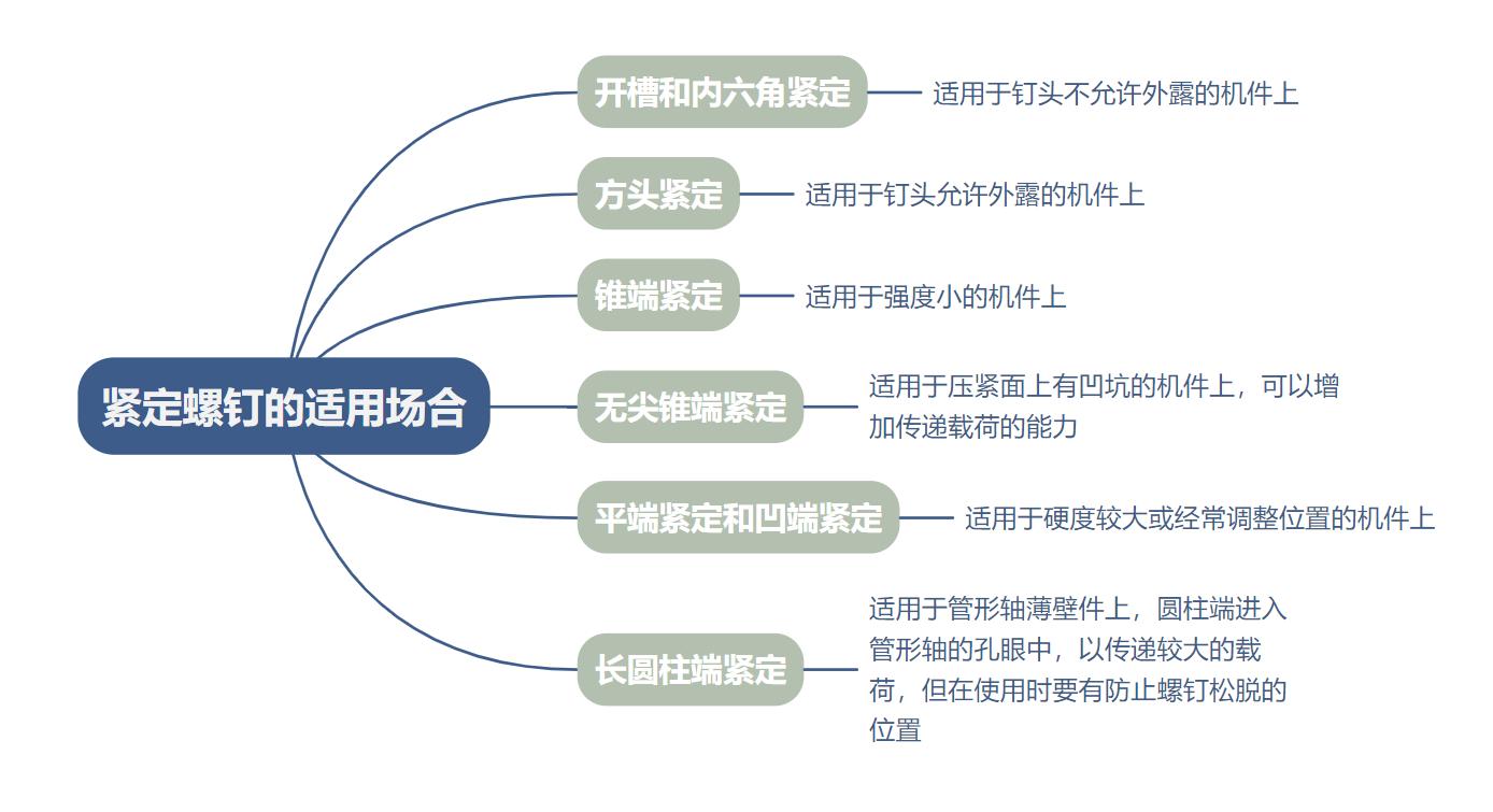 一文看懂机米螺钉、紧定螺钉、无头螺丝、机米螺丝