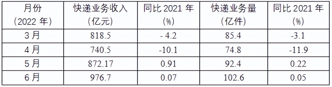 不是“看天吃饭”这么简单，细究“快递”这门生意的护城河