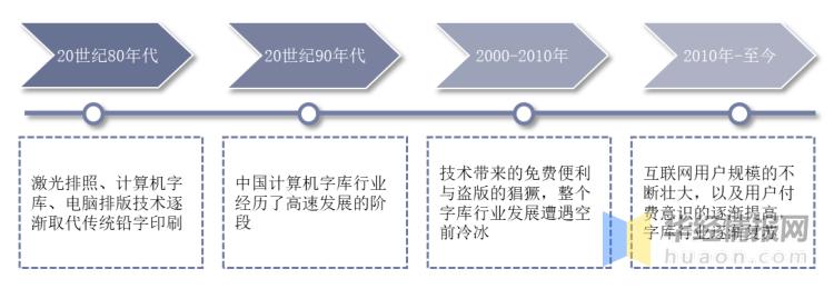 全球显示屏市场规模,字库经营状况