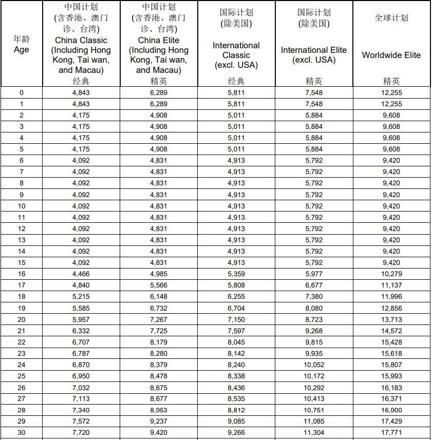 一款可全球保单迁移的高端医疗险—安盛天平卓越环球
