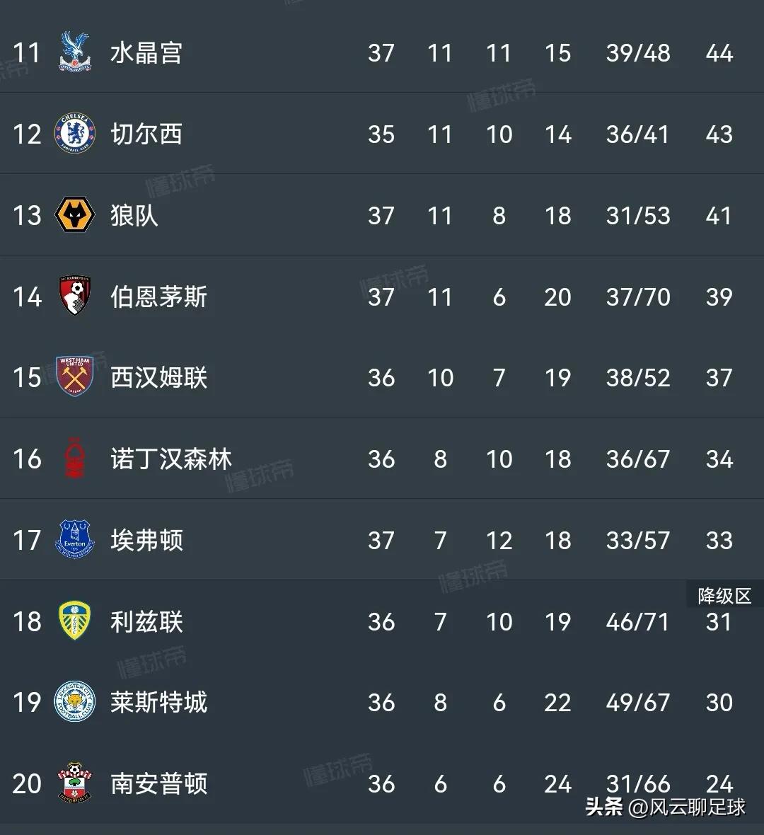 英超曼联4:2逆转谢菲联,英超积分榜曼联对利物浦