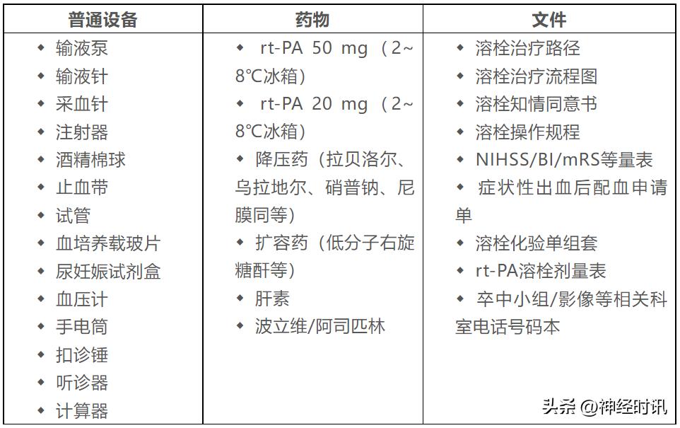 急性脑卒中的急诊处理流程图,急性脑卒中溶栓护理标准化流程