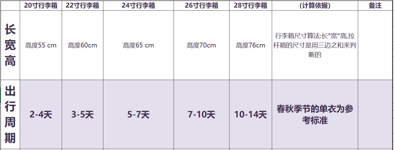 适合五一的旅行箱推荐,去旅游买哪种旅行箱好