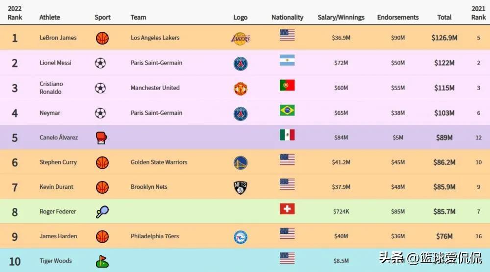 詹姆斯年收入8亿人民币,詹姆斯2022总收入
