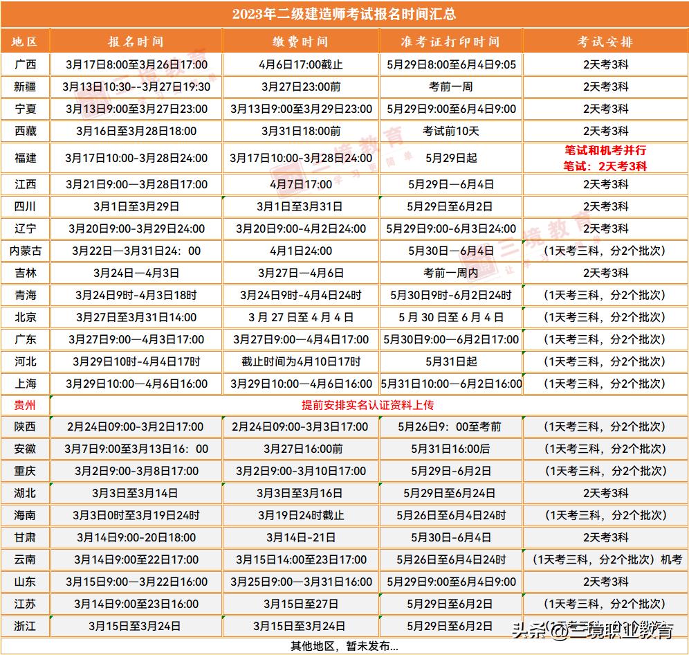 2022年上海市二级建造师考试公告,上海二级建造师2023报名时间
