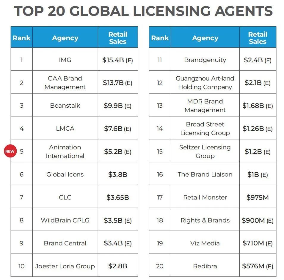 200亿美金销售额,年销售额700亿美金